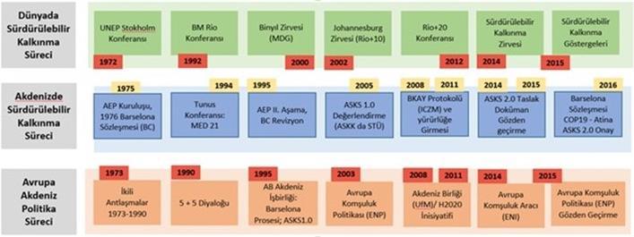 1992 Rio Yeryüzü zirvesinde alınan kararların bölgesel düzeyde uygulanması amacıyla, 1994 yılında Tunus'ta düzenlenen "Akdeniz'de Sürdürülebilir Kalkınma/Akdeniz Gündem 21 Bakanlar Konferansı"nda ilk