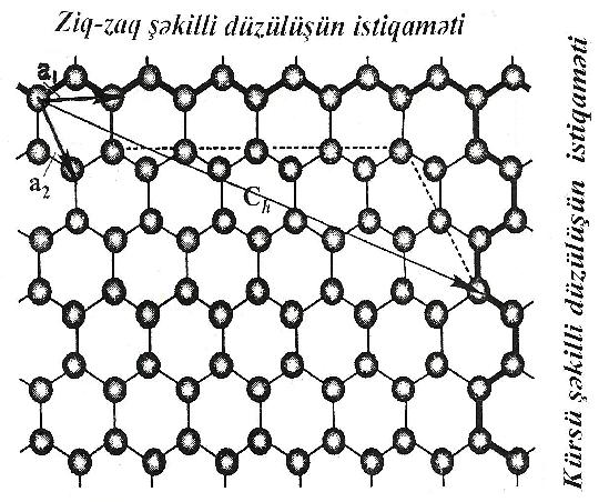 MÜHAZİRƏ 15. Karbon nanoboruları, alınması və tətbiq sahələri Karbon nanoboruları kovalent rabitəyə malik karbon atomlarından ibarət, özü təşkil olunmuş, boru şəkilli nanoquruluşlardır.