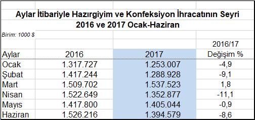 Diğer taraftan, 2017 ilk altı aylık dönemine ilişkin istatistikler çerçevesinde, genel ihracat içerisinde tekstil sanayii ile birlikte hazırgiyim ve konfeksiyon sektörü toplam 12,2 milyar dolar (8,2