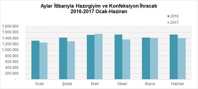 II.3 İhracatçı Birlikleri Bazında Hazırgiyim ve Konfeksiyon İhracatı Hazırgiyim ve konfeksiyon ihracatının bölgeler bazında dağılımı konusunda İhracatçı Birlikleri kayıt rakamları gösterge