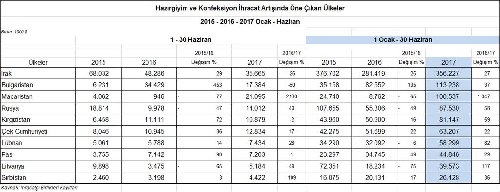 III.4 AB Ülkeleri ne İhracatta Düşüş: %6,2 2017 Ocak-Haziran döneminde Türkiye den 28 AB ülkesine 5,8 milyar dolar değerinde hazırgiyim ve konfeksiyon mamulü ihraç edilmiştir.