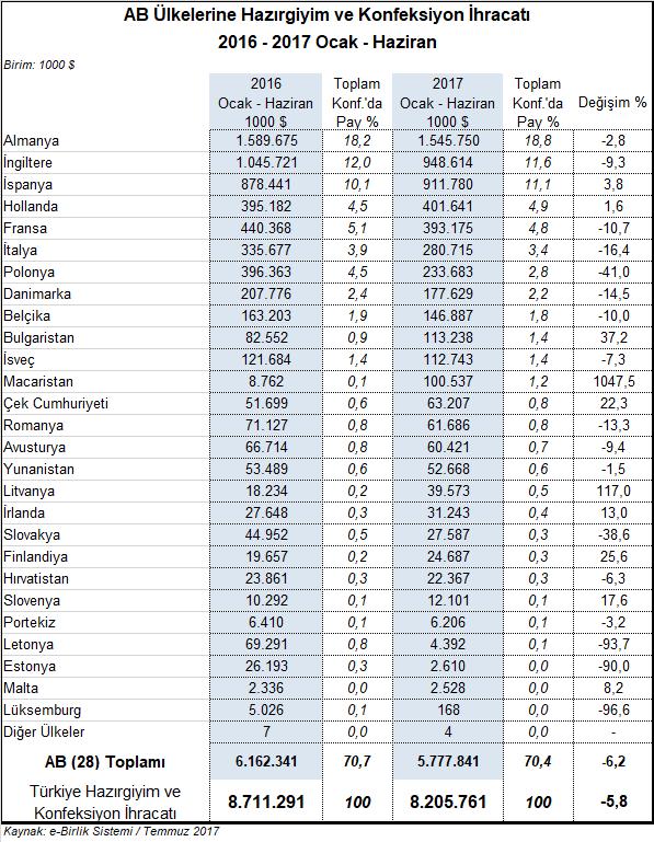 28 AB ülkesinden 10 unda hazırgiyim ve konfeksiyon ihracatı %1.047,5 e varan oranlarda artarken, 17 ülkeye ihracat %1,5 ile %96,6 arasında değişen oranlarda azalmıştır.