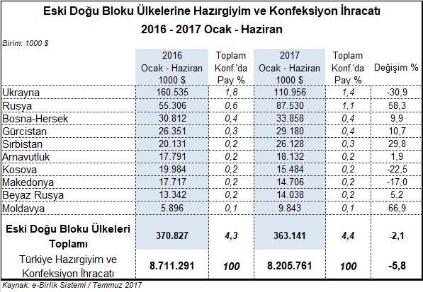 toplam hazırgiyim ve konfeksiyon ihracatından aldığı pay da %0,6 dan %1,1 e yükselmiştir.