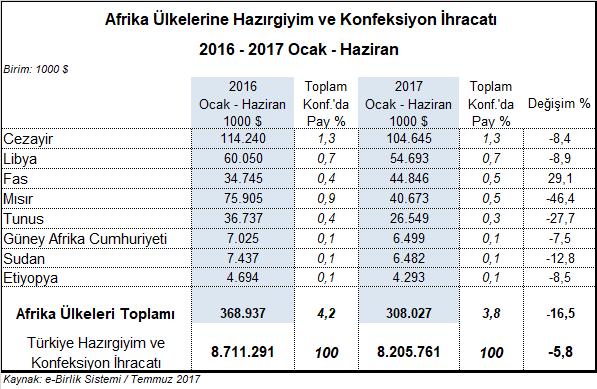 Afrika ülke grubunda en fazla ihracat yapılan ilk sekiz ülke içerisinde Fas hariç hazırgiyim ve konfeksiyon ihracatı %7,5 ile %46,4 arasında değişen oranlarda azalmıştır.