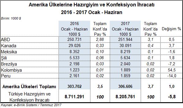 dördüncü sıradaki Şili ye ihracat %1,8 oranında artarak 5,6 milyon dolara çıkmıştır.