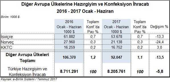 2017 Ocak-Haziran döneminde Türkiye den 92 milyon dolar değerinde hazırgiyim ve konfeksiyon ihracatı yapılmıştır.