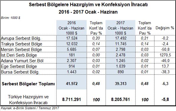 III.12. Serbest Bölgelere İhracat %6,3 Azaldı Serbest Bölgelere 2017 Ocak-Haziran döneminde %6,3 azalışla 39,3 milyon dolarlık hazırgiyim ve konfeksiyon ihracatı gerçekleştirilmiştir.