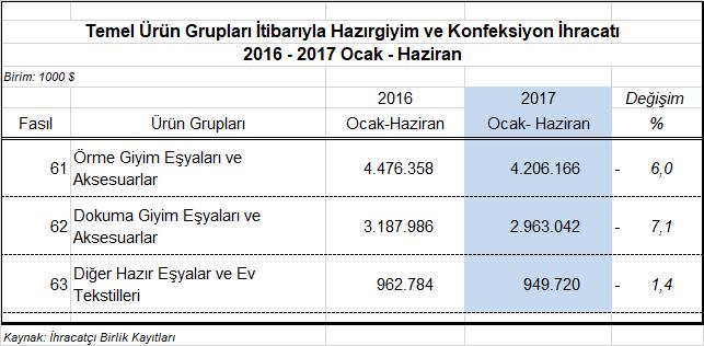 IV.1 Örme Konfeksiyon İhracatında %6 Düşüş Var 2017 Ocak-Haziran döneminde örme konfeksiyon mamullerinin ihracatı 2016 nın eş dönemine kıyasla %6 oranında azalarak 4,2 milyar dolara gerilemiştir.