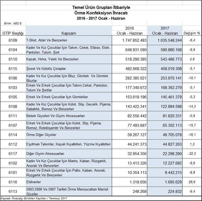 IV.2 En Fazla İhraç Edilen Örme Giysilerde Durum 2017 Ocak-Haziran döneminde de en fazla ihraç edilen örme giysiler 61 09 GTİP başlıklı örme t-shirt, atlet ve benzeri giysiler olmuştur.