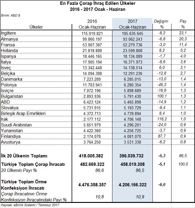 düşüş ve 4,3 milyon dolarlık ihracat değeri ile ikinci önemli kayba uğranılan pazardır. IV.4. Dokuma Konfeksiyon İhracatında %7,1 Düşüş Var 2017 Ocak-Haziran döneminde Türkiye den 3 milyar dolar değerinde dokuma konfeksiyon mamulü ihraç edilmiştir.