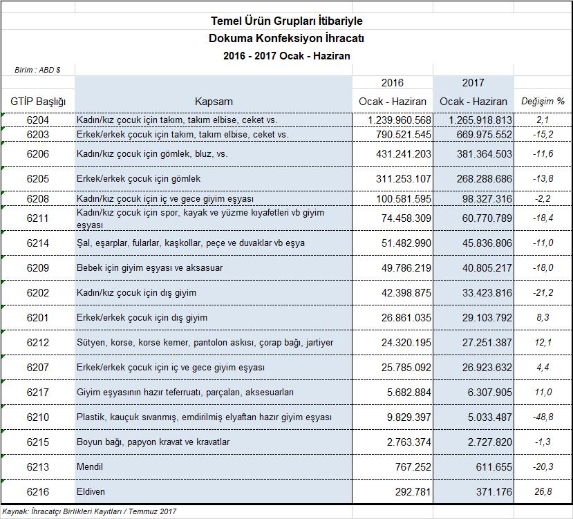 Dokuma konfeksiyon ürünleri içerisinde 2017 Ocak-Haziran döneminde altı ürün grubunda ihracat artarken on bir ürün grubunda ihracat azalmıştır.
