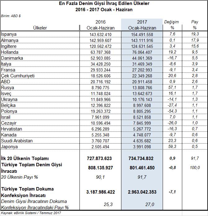 çerçevede 2017 yılının ilk altı aylık döneminde Türkiye den 801,5 milyon dolarlık denim giysi ihracatı yapılmış, ihracat 2016 nın aynı dönemine kıyasla %0,8 oranında azalmıştır.