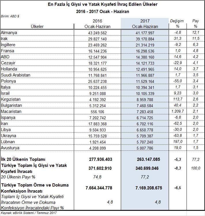 İç giyim ve yatak kıyafeti ihracatının 2017 Ocak-Haziran döneminde en yüksek oranlı arttığı ülke, Macaristan olmuştur. Macaristan a %1.