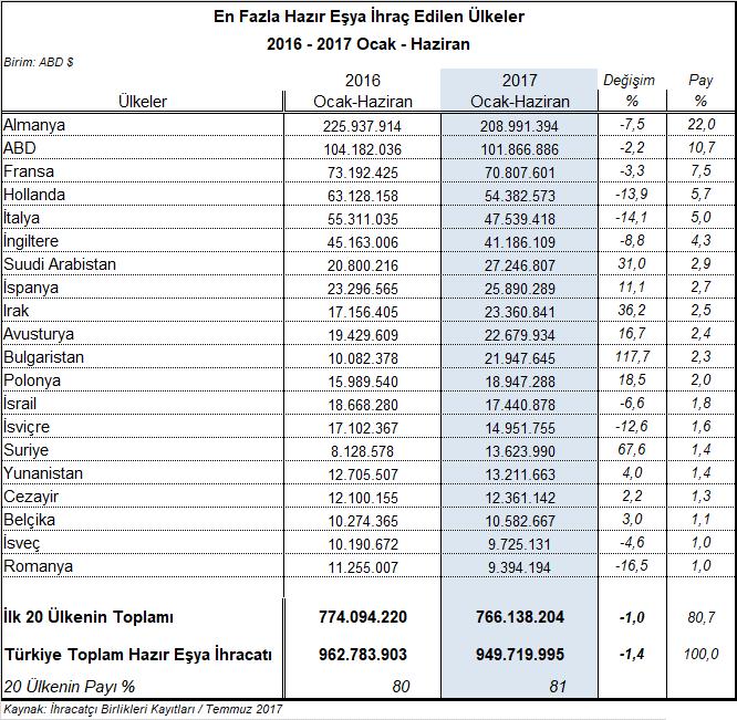 Türkiye nin diğer hazır eşya ihracatına temel ürün grupları itibarıyla bakıldığında, 63 02 GTİP başlıklı yatak çarşafları, masa örtüleri ile tuvalet ve mutfak bezleri, en fazla ihraç edilen hazır