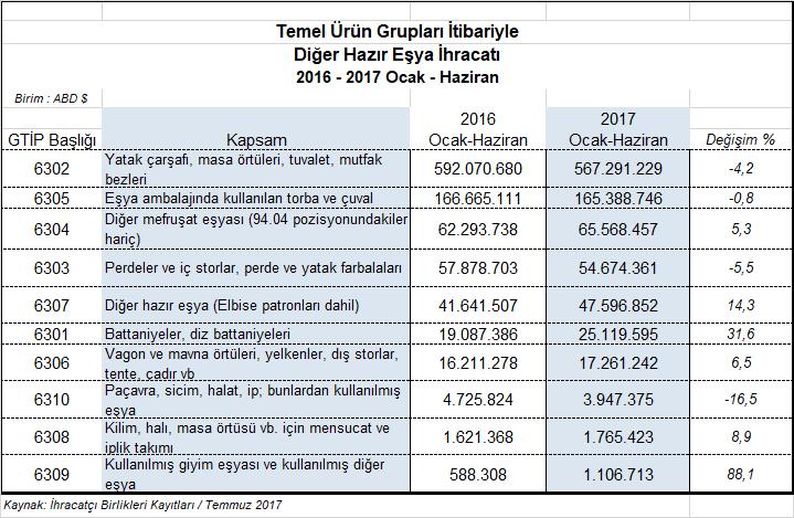 2017 Ocak-Haziran döneminde ihracatı en yüksek oranda artan ürün grupları %88,1 artışla 1,1 milyon dolarlık ihracatı gerçekleşen 63 09 GTİP kapsamında yer alan kullanılmış giyim eşyası ve kullanılmış