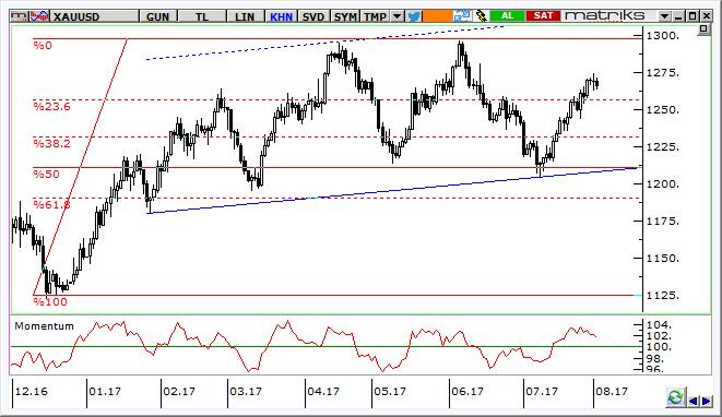 Altın Teknik Analizi Ons altın fiyatlarında yükseliş trendi korunuyor, ancak son dönemde ABD tahvil faizlerinde gevşemenin hız kesmesi ons altın fiyatlarının da 1.260 1.