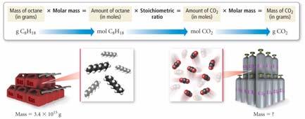 Örnekler:Reaksiyon Stokiyometrisi C 2 3H8( g ) + 5O2( g) 3CO2( g) + 4H O( g) 1a. 2.0 mol C 3 H 8 'den kaç mol CO 2 oluşur? 1b. 2.0 mol C 3 H 8 'den kaç mol H 2 O oluşur? 1c. 2.0 mol C 3 H 8 ile reaksiyon için kaç mol O 2 gerekir?