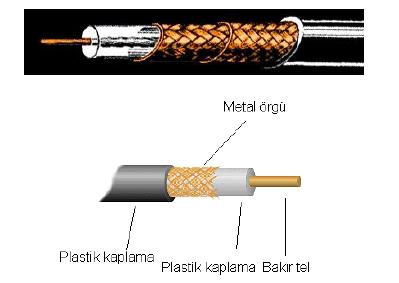 şekil 16. Bir koaksiyel kablonun iç yapısı Resim sinyaline başka bir sinyalin karışmaması için canlı ucun korunması gerekir. Koaksiyel tip kablolar resim sinyali taşımada idealdir.