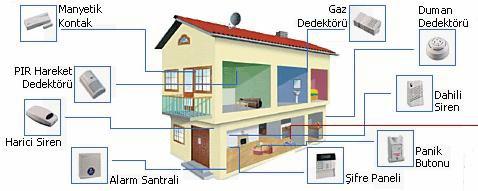 genelde şifre yazarak devreye alınır ve çıkarılır. Bir olay anında siren çaldığı gibi telefonla arayarak da olayı haber verir. 5.1.