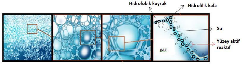 Şekil 3. Köpüğün yapısı Şekil 4. Kuru ve ıslak köpüklerin katı-sıvı-gaz ara yüzeyinde görünümü Sentetik ve doğal (protein) olmak üzere iki tür köpük bulunmaktadır.