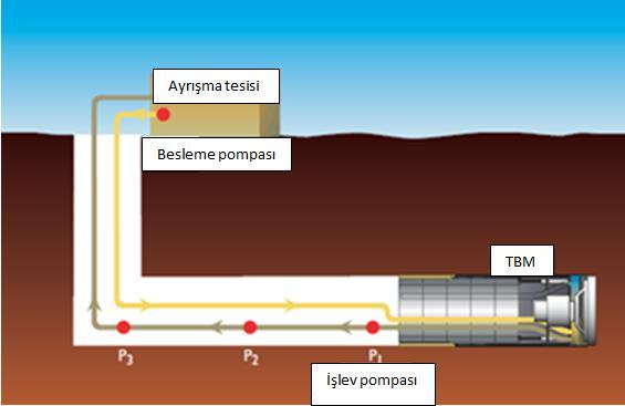 4.4. Su Kullanımı Su her zaman nemlendirme ve toz oluşumunu bastırmak için sert kaya TBM kazılarında kullanılmaktadır.