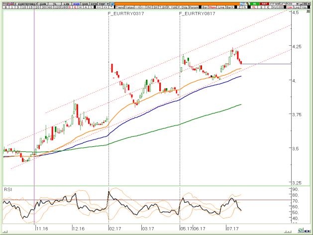 BIST Teknik Hisse Önerileri VIOP-30 Teknik VIOP-Döviz Teknik VİOP EURTRY Ağustos Kontratı VİOP EURUSD Ağustos Kontratı VİOP XAUUSD Ağustos Kontratı Yükseliş kanalının alt bandında kalmaya devam