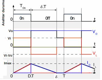 anahtarlama yapılır. Şekil 2.7 de süreksiz iletim modlu yükseltici dönüştürücü temel dalga şekilleri gösterilmiştir. Şekil 2.7 Süreksiz iletim modlu yükseltici dönüştürücü dalgaşekilleri[1] İndüktör üzerindeki akımın tepe değeri, I i DT max (2.