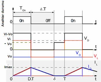 1 I 2 2 E (2.40) Eşitlik (2.38), (2.39) ve-(2.40) dan indüktör akımındaki değişim sıfıra eşit olmalıdır. I on I off 0 (2.41) Eşitlikler düzenlenirse, i DT o (1 D) T I I 0 (2.