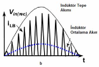 I in I 50 (3.10) Z in I in in T t T 1 out I 50 (3.11) Eşitliklerde Z in giriş empedansıdır. PF, Z in empedansı sabit ya da 50/60 Hz frekansında çok az değişim gösterdiğinde 1 değerine yakın olur.