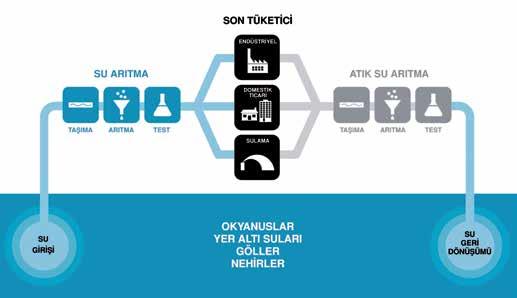 Su döngüsünün her aşamasında Suyun kaynağından alınıp, arıtılarak son tüketicinin hizmetine sunulması, ardından ortaya çıkan atık suyun tekrar arıtılarak doğaya geri kazandırılmasına kadar