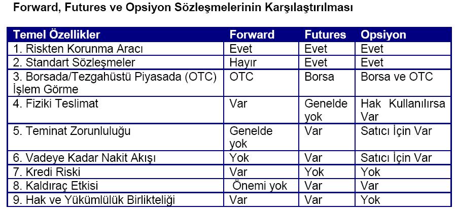 Options :Opsiyon sözleşmesi alıcısına bir mal veya finansal varlığı belli bir fiyatta ve belli bir periyotta alma veya satma hakkı veren sözleşmelerdir.