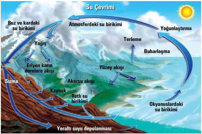 sağlamakta ve elektrik enerjisi elde edilmektedir (Şekil-2). Hidrolik potansiyel, yağış rejimine bağlıdır.