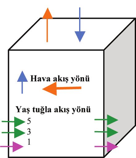 ebru mancuhan:sablon 12012011 18:10 Page 37 Şekil 1: Bir tünel kurutucuda kurutma prosesi ne nem değeri düşük olan sıcak havanın basılmasıyla mümkün olur Bu bölgede tuğla yüzeyi devamlı ıslak kalmalı