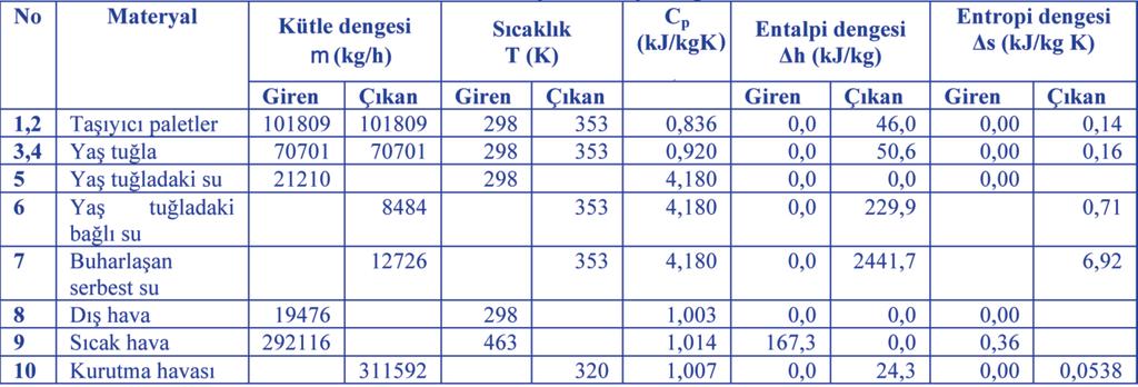 ekserji analizi için yapılan kabuller: Prosese giren ve çıkan akımların kütle debilerinin sabit kaldığı kabul edilebilir Yaş tuğla kurutma prosesinde kimyasal reaksiyon söz konusu olmadığı için