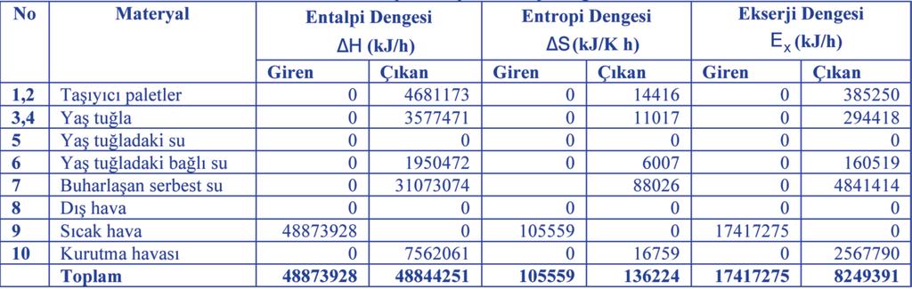 ebru mancuhan:sablon 12012011 18:10 Page 40 Ex g Ex ç = Ex yok (19) Entropi denge denklemi (Denk 14) T o ile çarpılıp enerji denge denkleminden (Denk 9) çıkartılırsa sisteme giren ve çıkan tüm