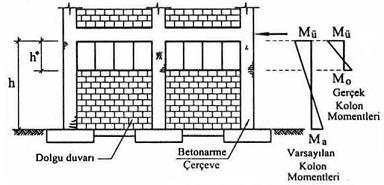 Afet Bölgelerinde Yapılacak Yapılar Hakkındaki Yönetmelik te de yer alan dolgu duvarlardan kaynaklı kısa kolon oluşumları Şekil 2.20 deki örnekte gösterilmektedir.