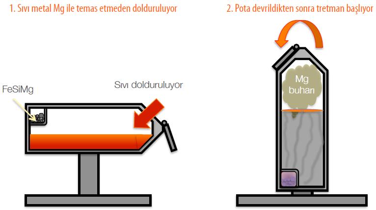 Küreselleştirme İşlemi (Mg Tretmanı) Devirmeli Pota (Konvertör) Yöntemi Devirmeli pota ya da konvertör işlemi adı verilen bu yöntemde, ilk aşamada yatay pozisyonda duran ve üst kısmında cep bulunan