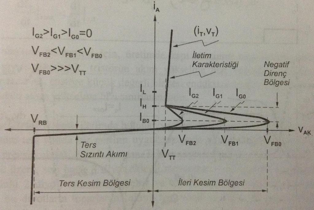 Tristör I-V Karakteristiği (Prof.