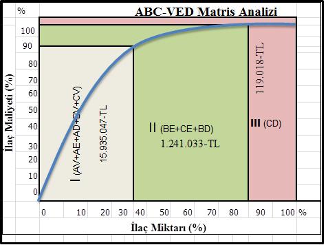 ABC-VED ve ABC-VED Matris