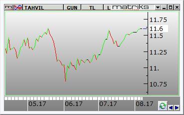 105 puandan başladı. Gün boyunca en düşük 109.105 ile en yüksek 109.948 seviyeleri arasında hareket eden BIST-100, tarihi zirvesini yenileyerek günü %1,14 lük bir yükseliş ve 1.236 puan kazançla 109.