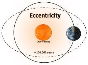 Doğal İklim Değişikliği Dünyanın Yörünge şeklinin değişmesi 100 bin yılda bir tekrarlanır Daireye yakın yörünge yaz ile kış