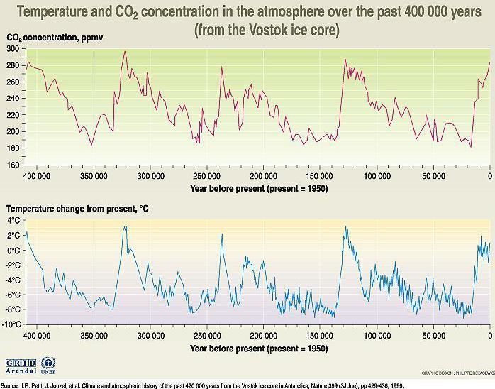 Sera gazlarının ve sıcaklıkların zamansal değişimi Vostok buzulundan alınan örneklere göre 400 000 yıl önce