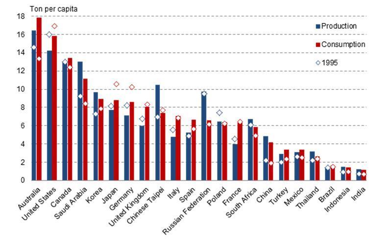 başı CO2 http://www.oecd.