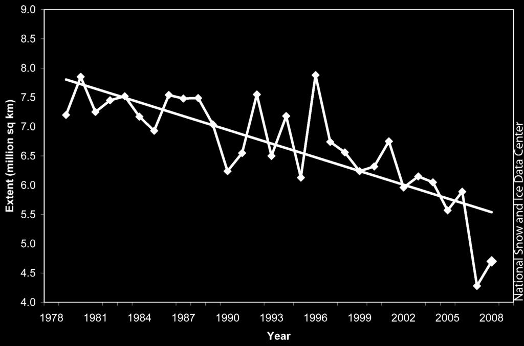 1971-2009 yılları arasında 226 milyar ton/yıl, 1993-2009 yılları