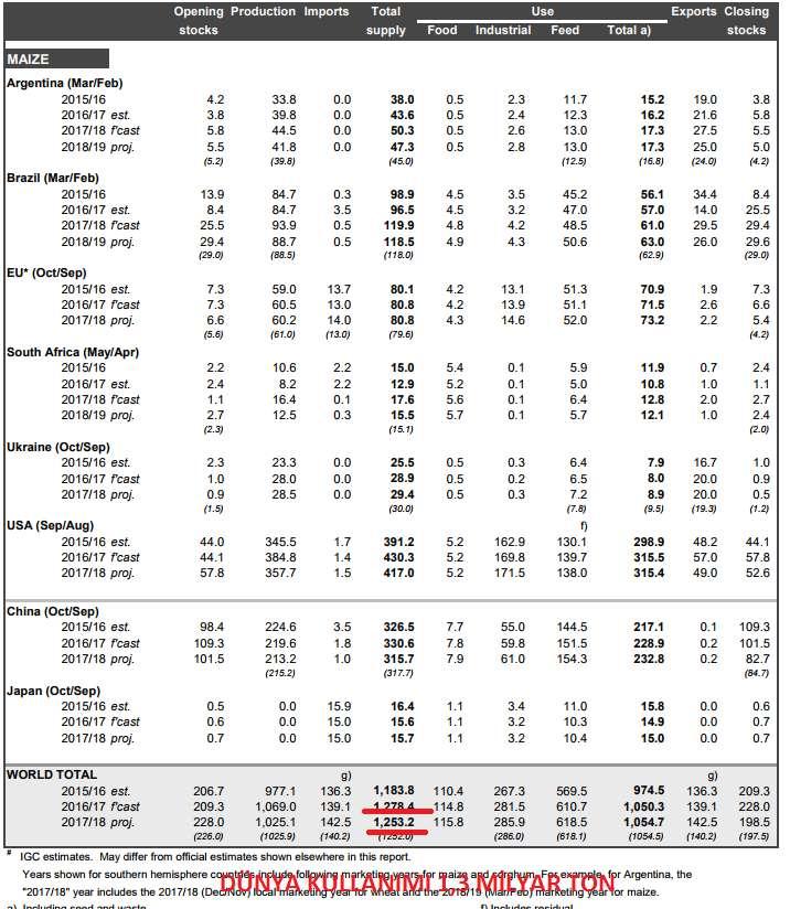 ÖNGÖRÜ: Kaynak IGC USDA * 2017 Dünya mısır üretimi 1,1 milyar ton * Dünya mısır kullanımı 1,3 milyar ton * Dünya mısır ticaret hacmi 284 milyon ton * Dünya mısır stokları 222 milyon ton * Dünya mısır