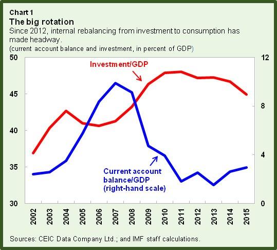 Grafik 4: Çin de Yeniden Dengelenme Çabası Yavaş İlerliyor Sonra 2008 finansal krizi geldi ve arkasından izleyen büyük durgunluk dönemi başladı.