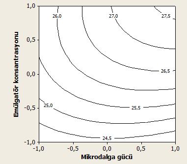 gözeneklilik (%) üzerine etkisi (X 3 =0, X 4 =0) 5