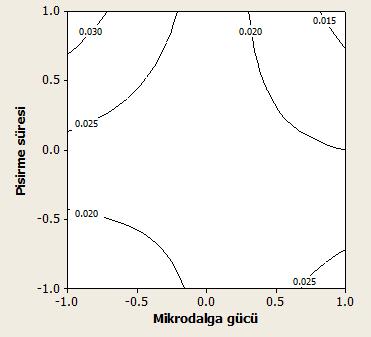 Şekil 4.17 Mikrodalga gücü ve pişirme süresinin nüfuz derinliğine etkisi (X 3 =0, X 4 =0) faktörünü azalttığı ve nüfuz derinliğini arttırdığı görülmektedir.