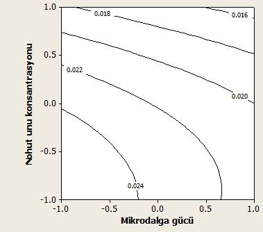 Şekil 4.18 Nohut unu konsantrasyonu ve mikrodalga gücünün nüfuz derinliğine etkisi (X 2 =0, X 3 =0) 4.