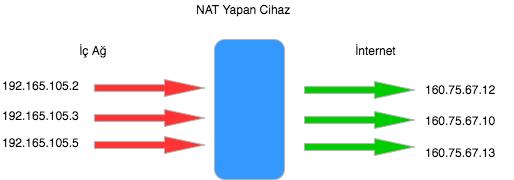 Dinamic NAT Sahip olunan genel IP adresi bloğu dinamik olarak özel IP adresleriyle eşleştirilir.